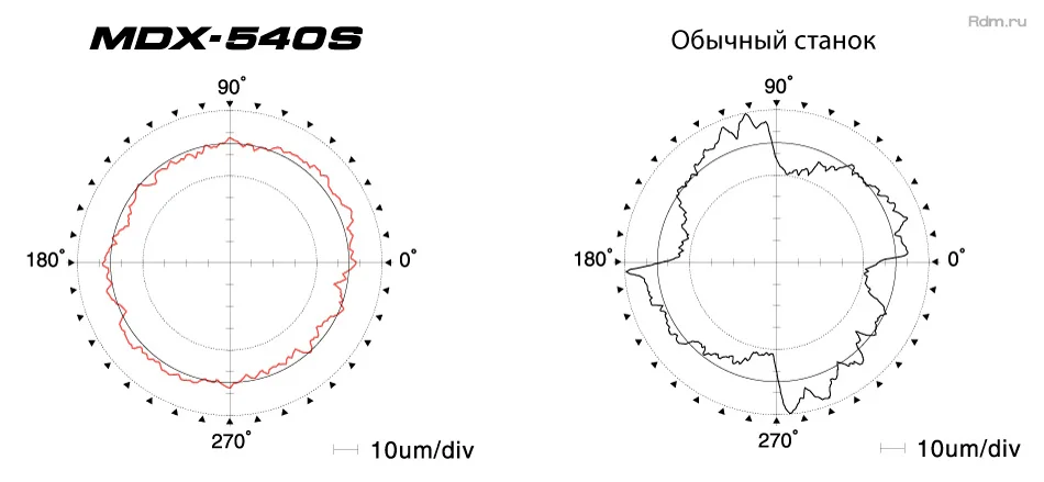 Сравнение точности фрезерного станка MDX-540S с обычным Сравнение точности фрезерного станка MDX-540S с обычным станком